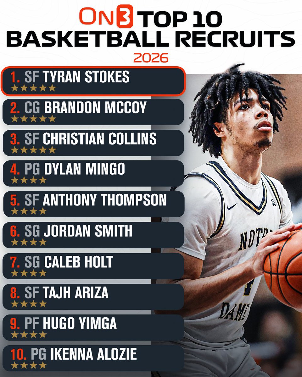 On3 Recruits (@on3recruits) on Twitter photo Updated 2026 On3 150 Basketball Rankings🏀
Breakdown via <a href="/JamieShaw5/">Jamie Shaw</a>: on3.com/news/the-first… Updated 2026 On3 150 Basketball Rankings🏀
Breakdown via <a href="/JamieShaw5/">Jamie Shaw</a>: on3.com/news/the-first…