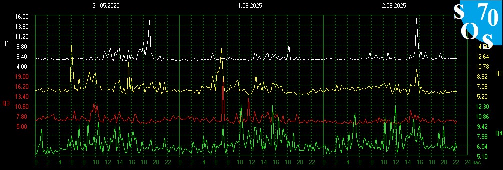2025-06-02 16:00 UTC 🌓
K-INDEX: 6 Strong Storm (G2)