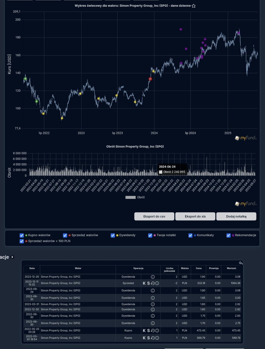 HunterDividends's tweet photo. #AnalizaWstecznaZawszeSkuteczna
#SimonProperty
$SPG
🤔Powód zakupu: wysoka dywidenda, dywidendowy arystokrata, historycznie wysoka stopa dywidendy
🛒 Ostatni zakup: 25.05.2022
#SimonProperty
✂️ Sprzedaż: 11.12.2023
💵 Zysk: 21.12
🤔Powód: zmiana strategii portfela, ograniczenie liczby REIT w portfelu.
#SimonProperty
📊 Podsumowanie:
💵 Zysk z #dywidendami : 131.75
📈 Procentowy zysk: 12.63%
#SimonProperty
Wnioski:
Do oceny wniosków zastosuje porównanie z benchmarkiem #SPX
Stopa zwrotu od: 12.12.2023
$SPX : 27.31%
$SPG : 21.25%
Roznica: 6.06%
Porównując te liczby stwierdzam, że akcje zachowywały się lekko gorzej od rynku.
Z perspektywy dalszego zachowania się kursu decyzja była słuszna. Jednak przewaga indeksu nie była znaczącą.
#AnalizaWstecznaZawszeSkuteczna
To cykl w którym sprawdzam jak zachowywały się spółki, które zostały sprzedane z portfela #12ProcentRocznie . Zostaną pokazane sukcesy jak i moje porażki inwestycyjne, bo inwestowanie nie jest proste.
#Edukacja
#Wnioski
#Imwestowanie
#akcje
#FinTwitt
#Finx
#Fintwit