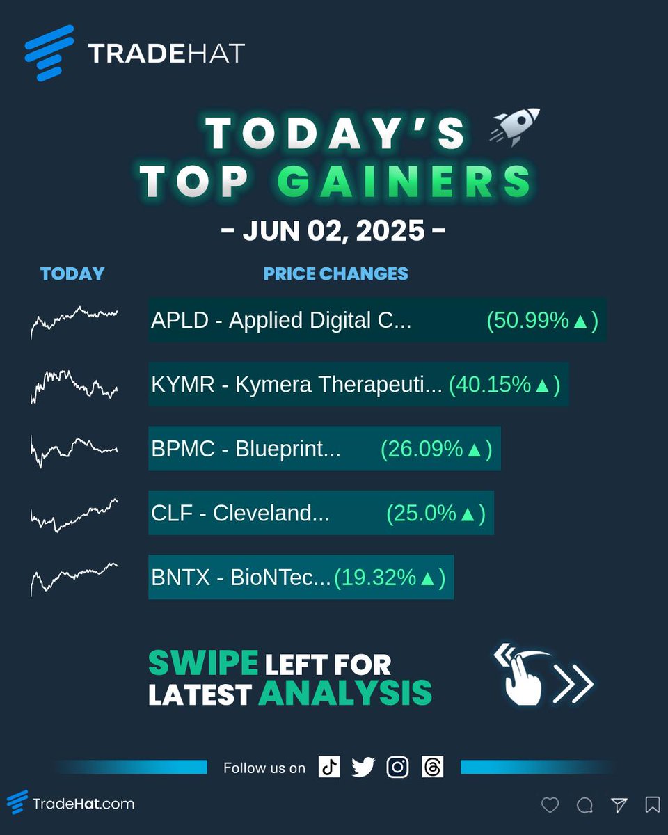 TradeHat's tweet image. June 02, 2025 Top Stock Market Gainers &amp;amp; Analysis #APLD  #KYMR  #BPMC  #CLF  #BNTX  #StockMarket #Stocks #Gainers #AnalystRatings #News #RSI #DayTrading #TradeHat