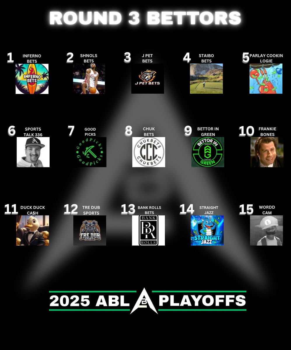 Here’s your FINAL 15 Bettors in the 1st ever #ABLplayoffs 🏆

<a href="/InfernoBetx/">Inferno Bets 🏄🏻‍♂️</a> finished as the Round 2 leader putting up +15.8u💰
Closed out the round on 5 day win streak &amp; a 13-2 run🏄‍♂️🔥

Best of the best ready to fire up plays all week long!
‼️Round 3 starts NOW‼️

#ABL #GamblingX