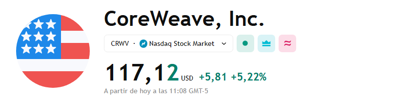 ⚡ CoreWeave $CRWV suma 250MW más en acuerdo con Applied Digital, llevando su poder contratado a casi 2GW. Barclays mantiene su precio objetivo en $100 pese a que la acción cotiza a $116.61 📈. El crecimiento en IA sigue impulsando su expansión energética 🚀🔌