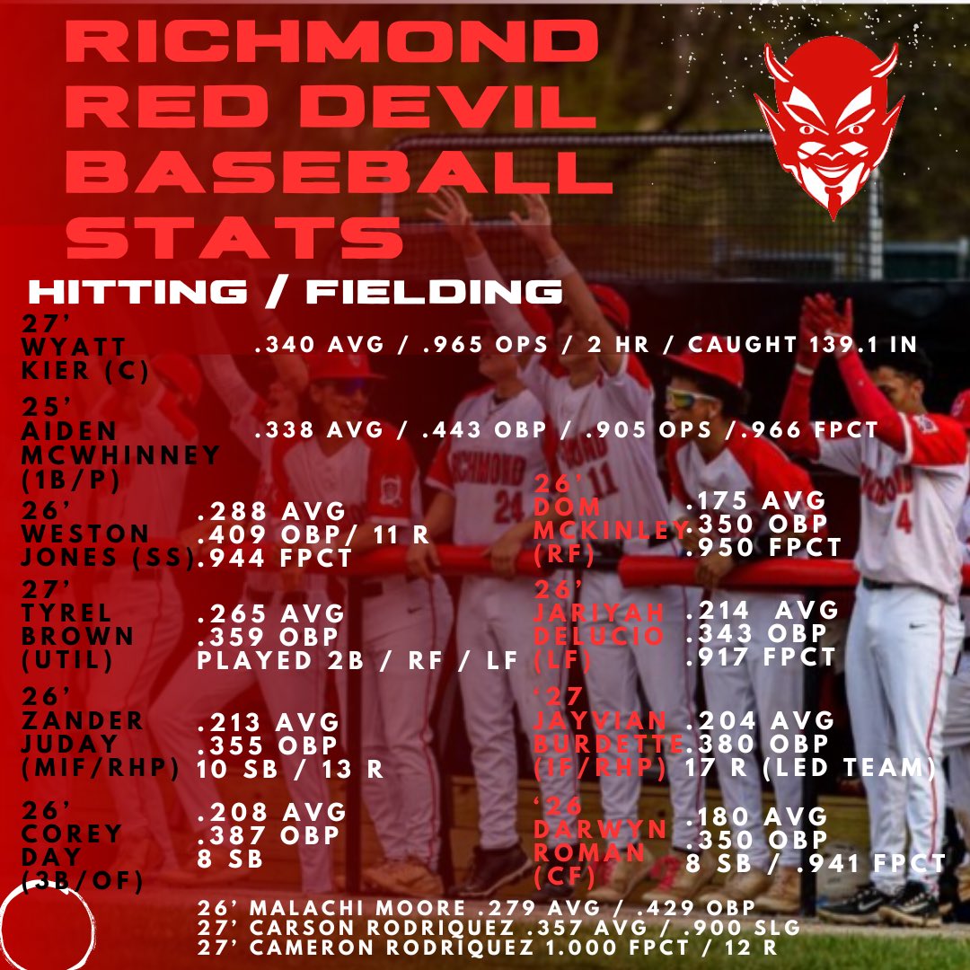 Stats for the 2025 Season <a href="/PrepBaseballIN/">Prep Baseball Indiana</a> <a href="/RHSRedDevils/">Richmond Athletics</a> <a href="/PrepBaseINScout/">Prep Baseball Indiana Scouting Coverage</a>