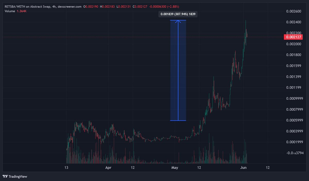 Codebit__'s tweet image. Well, seems like $RETSBA did break out properly.
The only abstract PENGU derivative that is actually funny. not just a recolor copycat. Higher with haste.