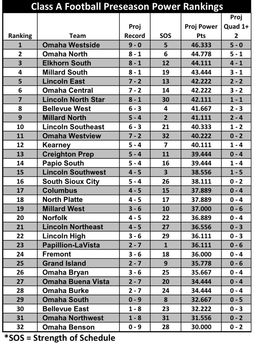 FauxCoachWoodard (@fauxcoachwoodar) on Twitter photo BREAKING NEWS: Our Data Science team released the 2025 projected Class A 🏈 <a href="/nsaahome/">NSAA</a> power rankings & strength of schedule.
Top 8 playoff Hosts:
1 <a href="/WHS_WarriorFB/">Omaha Westside Warrior Football</a>
2 <a href="/OPS_VikingsFB/">Omaha North High School Football</a>
3 <a href="/ElkhornSouthFB/">Elkhorn South Football</a>
4 <a href="/MSouthFootball/">Millard South Football</a>
5 <a href="/LEHS_FB/">Lincoln East Football</a>
6 <a href="/CentralEaglesFB/">Omaha Central High School Football</a>
7 <a href="/LNSFootball/">LNS Football</a>
8 <a href="/BellevueWestFB/">Bellevue West Football</a> BREAKING NEWS: Our Data Science team released the 2025 projected Class A 🏈 <a href="/nsaahome/">NSAA</a> power rankings & strength of schedule.
Top 8 playoff Hosts:
1 <a href="/WHS_WarriorFB/">Omaha Westside Warrior Football</a>
2 <a href="/OPS_VikingsFB/">Omaha North High School Football</a>
3 <a href="/ElkhornSouthFB/">Elkhorn South Football</a>
4 <a href="/MSouthFootball/">Millard South Football</a>
5 <a href="/LEHS_FB/">Lincoln East Football</a>
6 <a href="/CentralEaglesFB/">Omaha Central High School Football</a>
7 <a href="/LNSFootball/">LNS Football</a>
8 <a href="/BellevueWestFB/">Bellevue West Football</a>