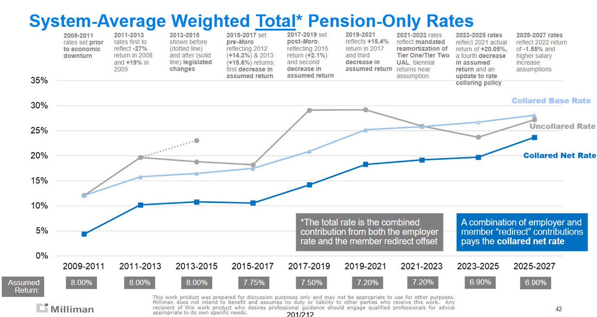 The PERS Board met Friday to adopt new 2025-27 rates for school districts, lowering most by 1.68 percentage points.
 
Read more: osba.org/pers-board-ado…

#oregon #education #PERS #funding #retirement #publicschools #employees #schoolboards