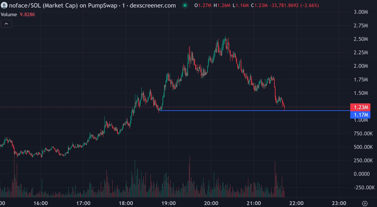 rutradebtc's tweet image. First support just got tapped

Who's aping here? 

x.com/rutradebtc/sta…