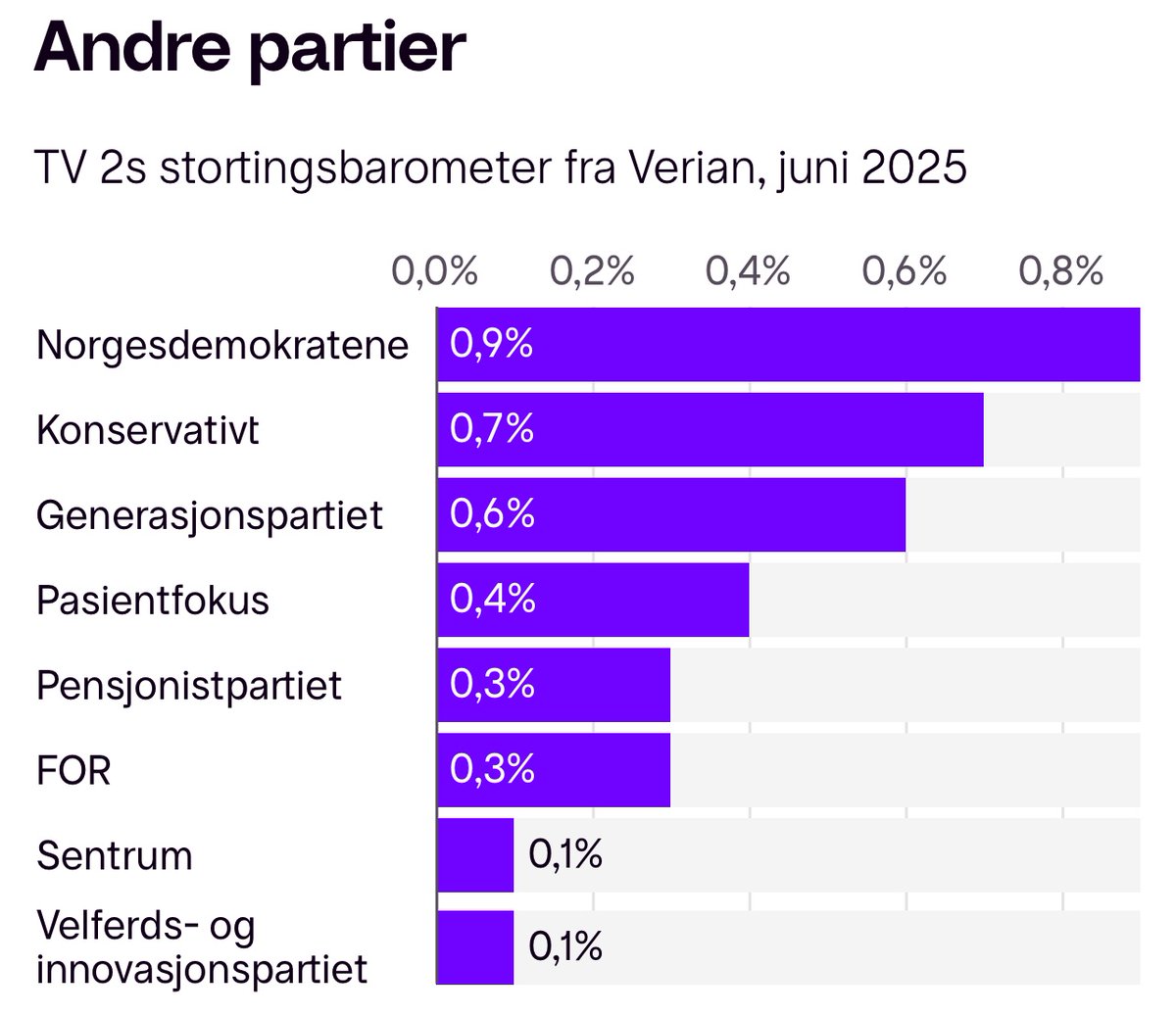 Norgesdem's tweet photo. Norgesdemokratene er størst blant «de andre» igjen.

Partiet som jobbet for listesamarbeid, og beviste at de faktisk setter Norge først, er det naturlige samlingspunktet. https://t.co/FeMHZiVLkL