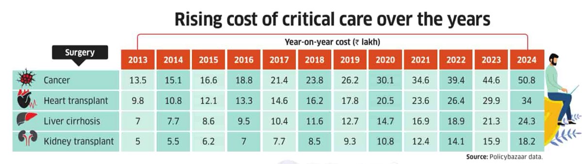 Bank employees medical insurance limits were fixed in 2015
₹3L for clerks, ₹4L for officers.
Today, cancer treatment costs over ₹50L
Kidney, liver, heart procedures? ₹18–34L
Wid 14% medical inflation, limits shld be ₹11L-₹15L by now.
Why no revision in 10 years? <a href="/DFS_India/">DFS</a>