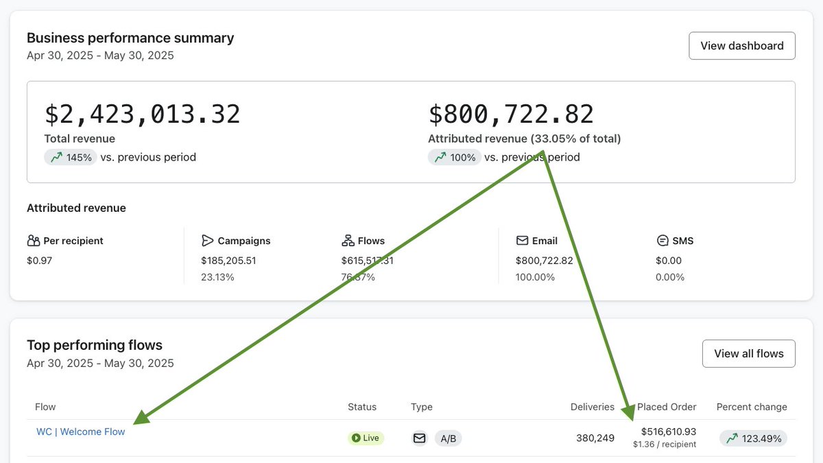 maxwellcopy's tweet image. I completely changed my philosophy on the email welcome flow..

And it has resulted in $20M in rev in the last 3 months.

This slide deck breaks it all down:
- 34 pages
- 30 examples 
- Exact strategy we use for our 9-fig brands

Like + follow + comment &quot;email&quot; and I&apos;ll DM you 🤝