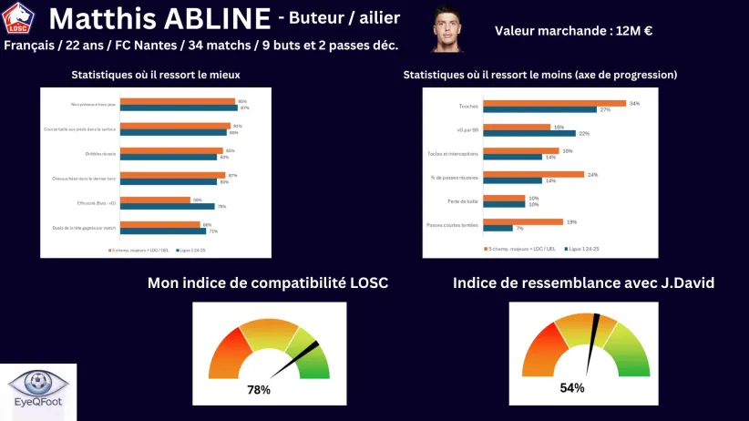 Comme révélé par <a href="/LePetitLillois/">Le Petit Lillois ⚜️</a>, Matthis Abline est dans le viseur du LOSC. Avec <a href="/EyeQFoot/">EyeQFoot</a>, on s’est penchés sur son profil et ses similitudes avec Jonathan David, qu’il pourrait remplacer  ⬇️