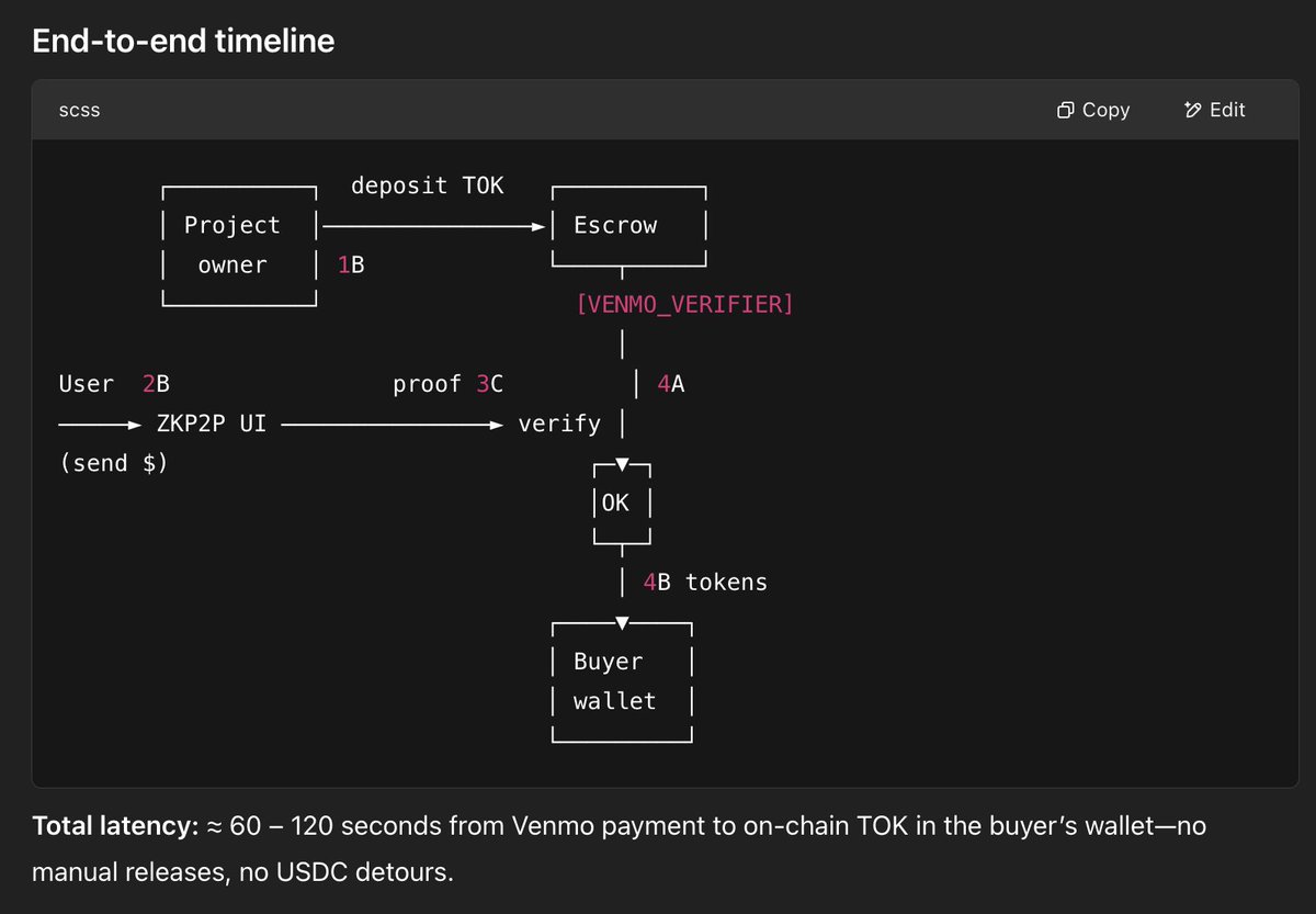 TIL you can build crypto launchpads for Venmo / Revolut that settles in less than 2mn w/ <a href="/zkp2p/">ZKP2P</a> SDK

why would you do that ? idk - but that's a fun use-case