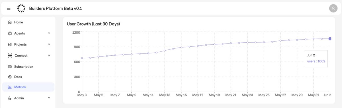 🔮 1000 users on the Builder's Platform!

The feedback from our v0.1 beta has been incredible - from feature requests that made us rethink workflows to bug reports that helped us make the engine truly bulletproof.

We've been heads-down implementing it all as we gear up for the