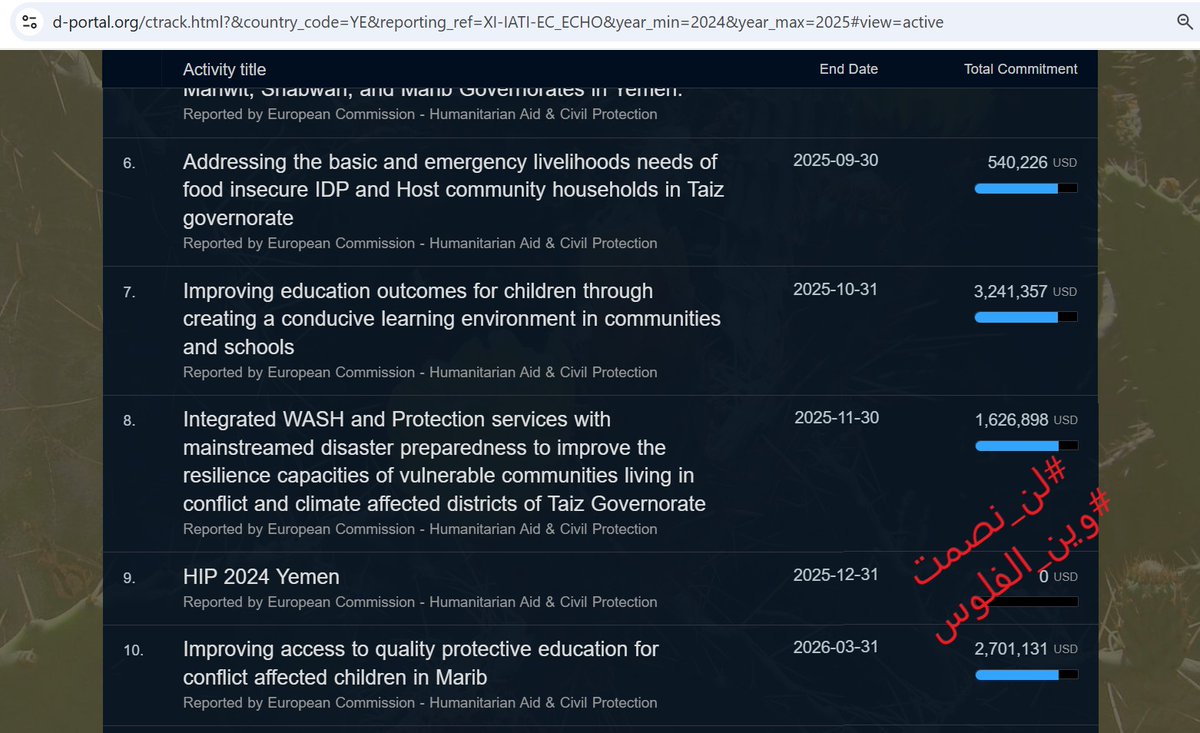 هذا الكشف يشكل جزئية فقط من مشاريع بتمويل من الاتحاد الأوربي لليمن بمبلغ يصل إلى 8 مليون دولار والمفروض أغلبها ينتهي التنفيذ منها في نهاية 2025 وتتعلق بالصحة والتعليم وسبل العيش والنازحين  والمياه والبيئة وغيرها 

#لن_نصمت #وين_الفلوس 
طبعا هناك أكثر من 39 مشروع أخرى في 2025