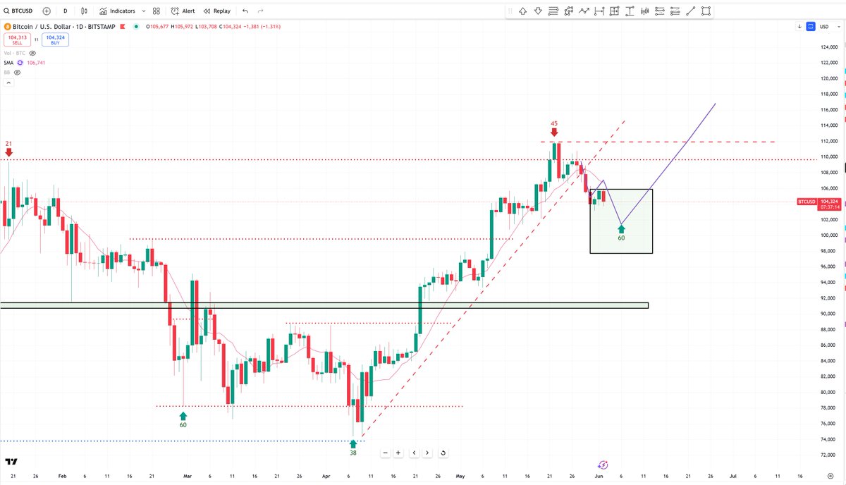 Day 56 for Bitcoin and now in the window for a low.    A clean or typical bullish Cycle would have one more/final good flush lower, the mini capitulation event, to complete the Daily (60-day) Cycle.  A quick move below $100k sets up that low and a buy.