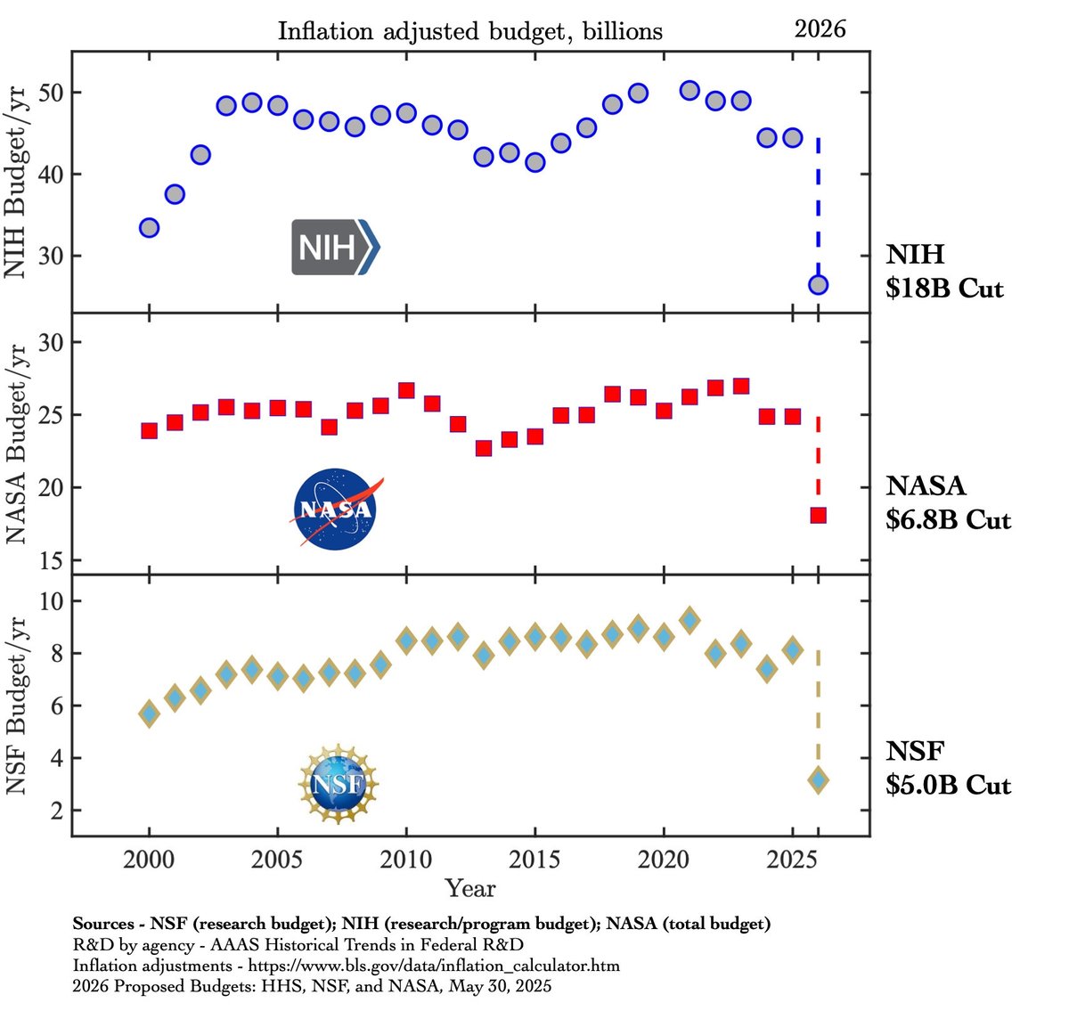 daveschroeder's tweet image. Research funded by @NIH, @NSF, and @NASA have made the United States a world leader in science, engineering, and innovation since WWII. ⤵️