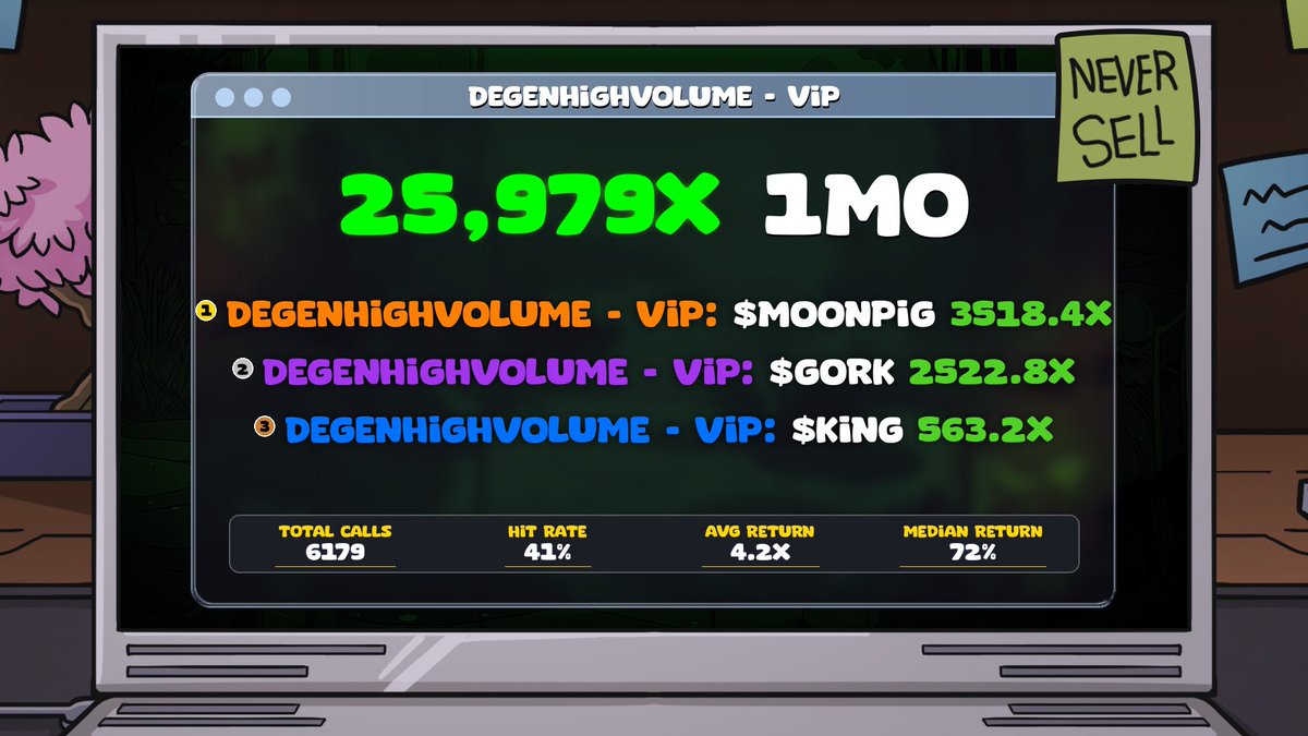 DegenHighVolume's tweet photo. 📊 DegenHighVolume – Monthly Recap

Top 3 plays:
🥇 $MOONPIG – 3953.7x
🥈 $GORK – 2522.8x
🥉 $KING – 705.7x

🔥 6,426 total calls
📈 41% hit rate
💸 Avg return: 4.3x
📊 Median return: 71%

Don’t miss next month’s plays. 

Join the Volume‼️

DM US TO GET ACCESS 📩 https://t.co/2KF5x7rBGU