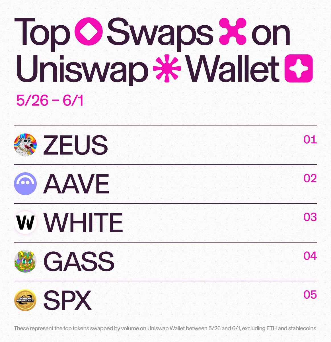 Your top swaps last week on Uniswap Wallet 🦄