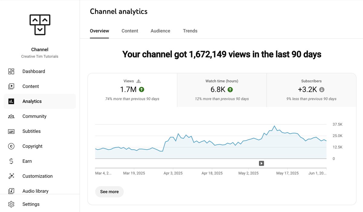 Axelut's tweet image. Our Youtube and TikTok channels for @CreativeTim were constantly growing in the past months. If you want to share with our audience any tool, tutorial, flow related to AI Automations, AI Development or anything that can help people build/grow their business feel free to write meโฆ