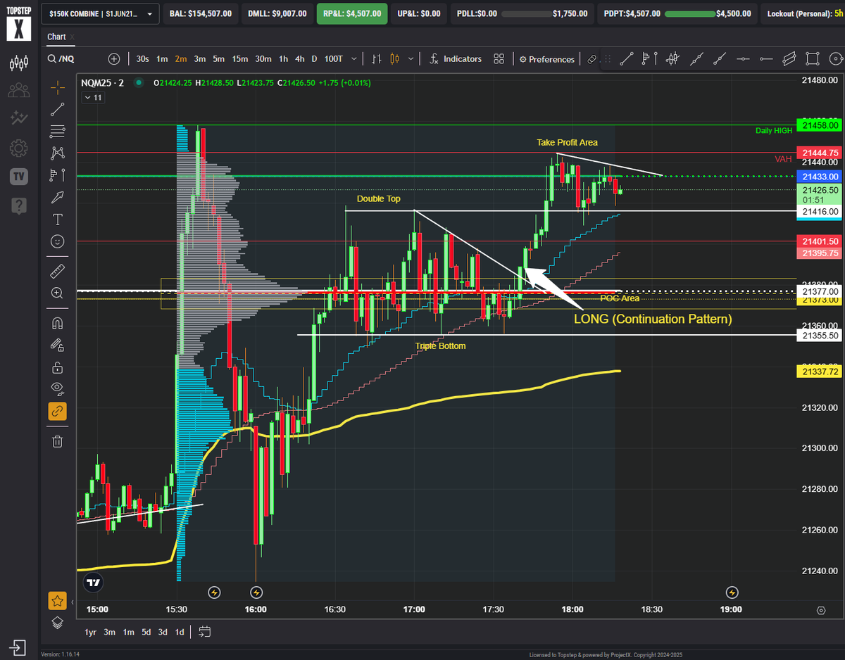MaxDean0618's tweet image. This common pattern shows a congestion phase with repeated highs and lows,forming a triple bottom at the POC. Prices seem to decline, but it&apos;s a prelude to an upside breakout from a descending triangle with lower highs, targeting the VAH. This is clearly visible on a 2-min TF