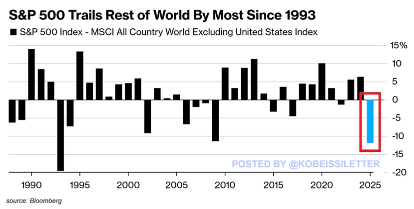 🚨 BREAKING: "S&P 500: Rendimento deludente e il peggiore in 30 anni"