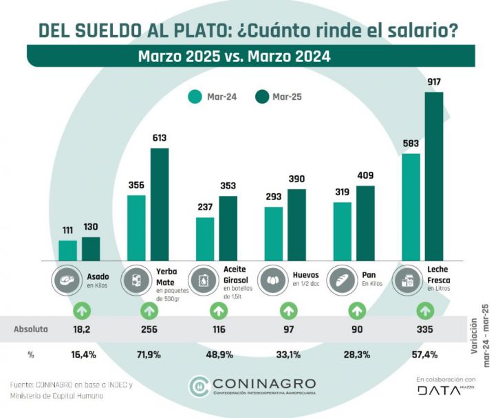 🇦🇷Mejoró el poder adquisitivo en un año: con un salario promedio (RIPTE) fue posible comprar 19 kilos más de asado, 334 litros más de leche y 128 kilos más de yerba, según informe de CONINAGRO 

👉🏻Entre marzo 2024 y marzo 2025, los salarios subieron 93% y la inflación fue del 56%