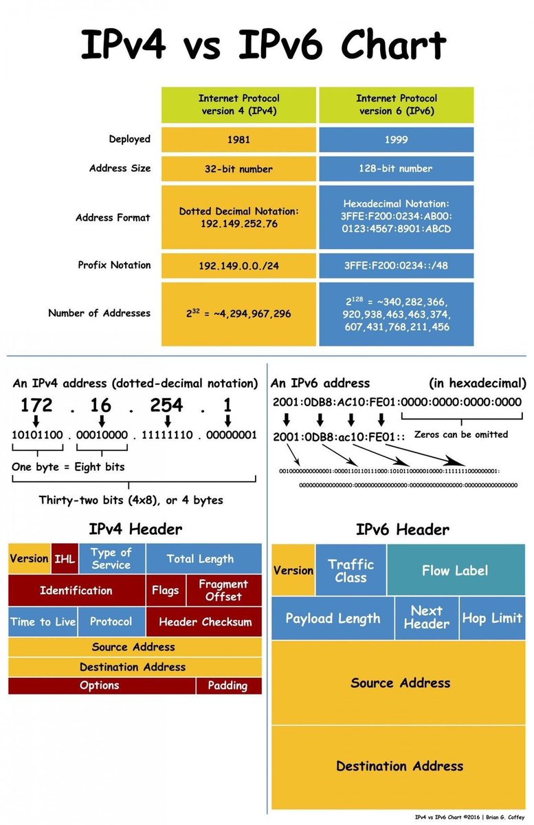 ip_cisco's tweet image. IPV6 &amp;amp; IPV4 Charts!!🔥🔥🔥📌
.
Please Like &amp;amp; Retweet..:)
.
#ipaddress #ipv6 #ccna #ipv4 #cisco