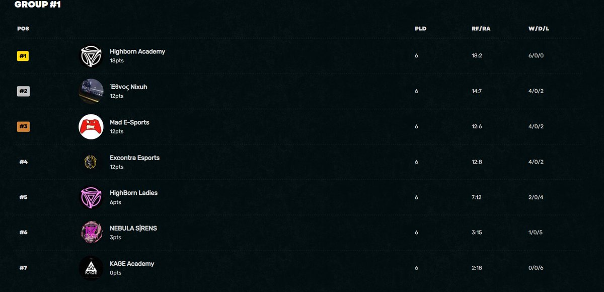 High Born (@highborn_gg) on Twitter photo So this is a Special moment for our Young Talent๐
HighBorn Academy secured an amazing 3-2 Victory over <a href="/NixuhCorp/">Nixuh Corporation</a> last night in the #CODZAGrind, locking in their spot in the Top 16 Playoffs and clinching the 1st seed for the overall event๐ฅ
We are so proud of our young kings๐ So this is a Special moment for our Young Talent๐
HighBorn Academy secured an amazing 3-2 Victory over <a href="/NixuhCorp/">Nixuh Corporation</a> last night in the #CODZAGrind, locking in their spot in the Top 16 Playoffs and clinching the 1st seed for the overall event๐ฅ
We are so proud of our young kings๐
