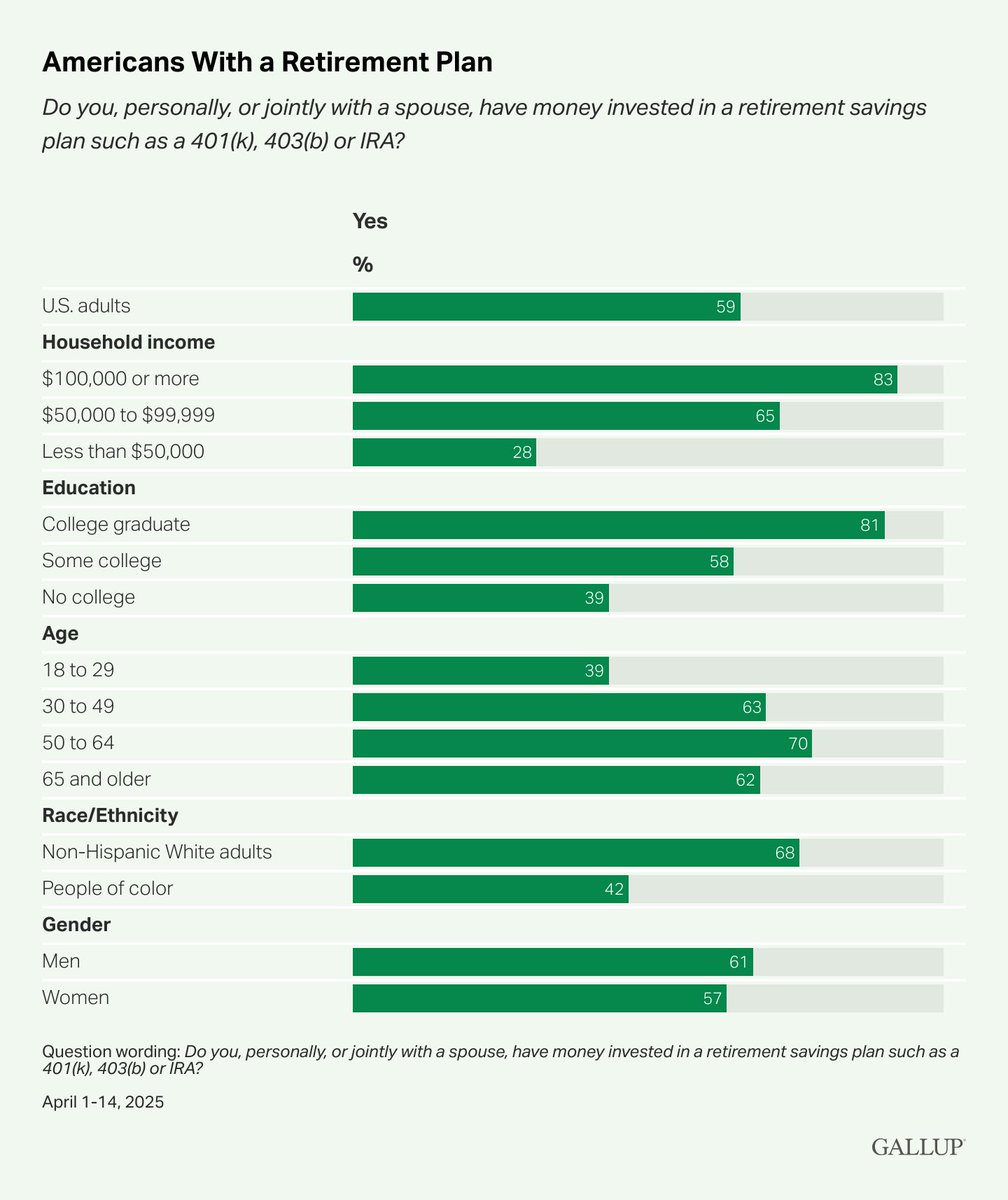 Gallup (@gallup) on Twitter photo 59% of Americans report having money invested in a retirement savings plan. 59% of Americans report having money invested in a retirement savings plan.