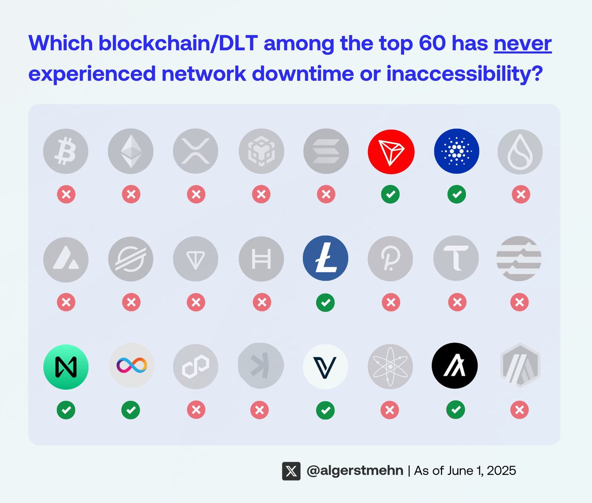 ¡La confiabilidad es clave! 🟢

Felicitaciones a todas aquellas #blockchains que han estado activas durante años y han mantenido un tiempo de actividad del 100% mientras procesaban millones/miles de millones de transacciones😎