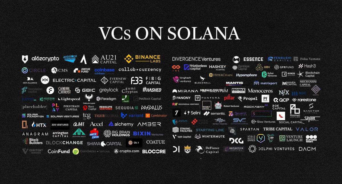 Ivan 🧳 (@ivan_nomadz) on Twitter photo Why are 90% of founders pitching the same 5 VCs when there are 145+ writing Solana checks?
<a href="/a16zcrypto/">a16z crypto</a>, <a href="/animocabrands/">Animoca Brands</a>, <a href="/dragonfly_xyz/">Dragonfly >|<</a> — great firms.
But there are 100+ other active @Solana VCs who are writing checks, supporting early-stage teams, and showing up in every Why are 90% of founders pitching the same 5 VCs when there are 145+ writing Solana checks?
<a href="/a16zcrypto/">a16z crypto</a>, <a href="/animocabrands/">Animoca Brands</a>, <a href="/dragonfly_xyz/">Dragonfly >|<</a> — great firms.
But there are 100+ other active @Solana VCs who are writing checks, supporting early-stage teams, and showing up in every