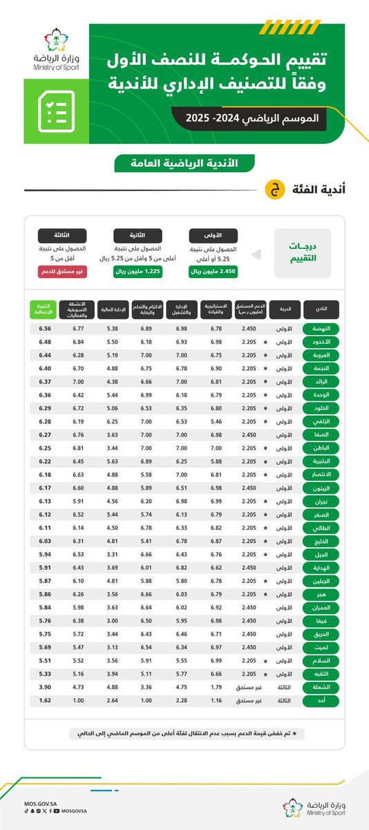 #الطائي يحصل على الحوكمه كامله في النصف الأول، عمل إداري يشكرون عليه 👏🏻

شدوا حيلكم النصف الثاني الله يقويكم