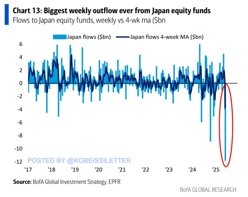 BREAKING: Japanese equity funds posted a record $11.8 billion in net outflows last week.

This brought the 4-week moving average of outflows to $4.0 billion, an all-time high.

Investors’ concerns over rapidly rising long-dated Japanese government bond yields were behind the