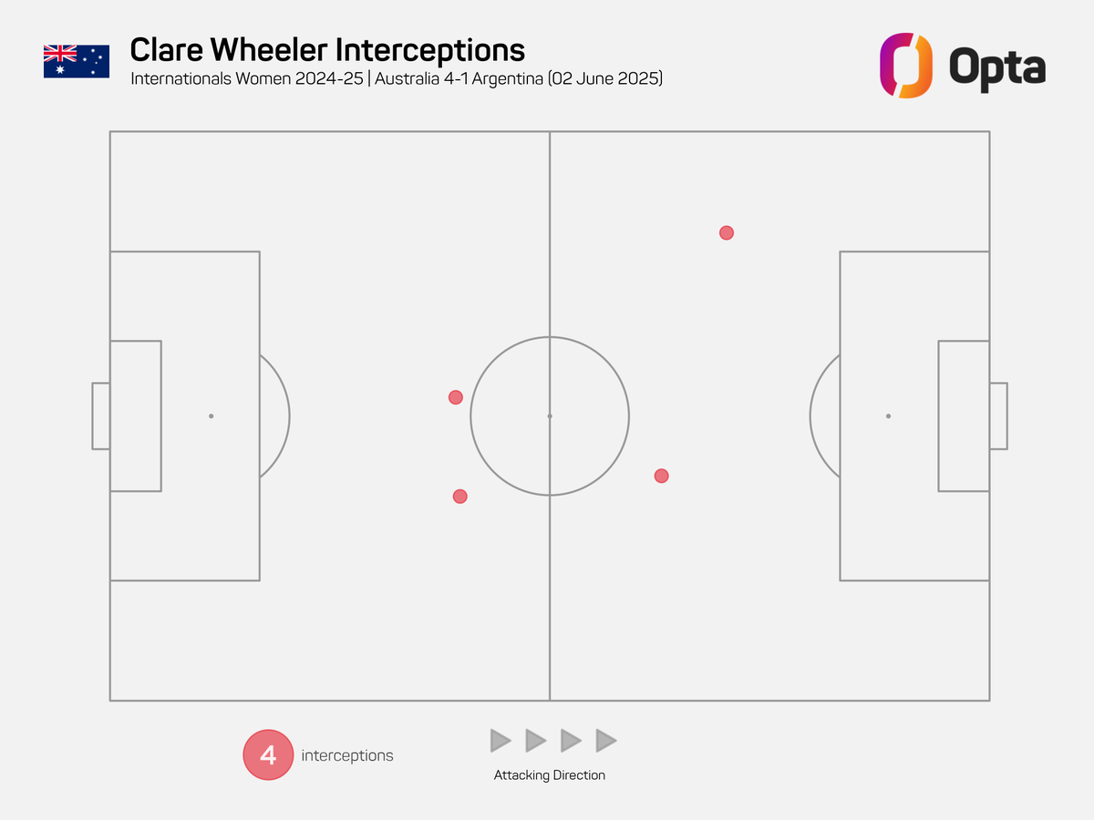 3 - Clare Wheeler made 4 interceptions in #AUSvARG tonight, the 3rd time she's made at least 4 in a game for <a href="/TheMatildas/">CommBank Matildas</a>; Clare Polkinghorne (x2) is the only other #Matildas player to do so more than once since Wheeler debuted (21 Sep 2021 v Republic of Ireland). Attributes.