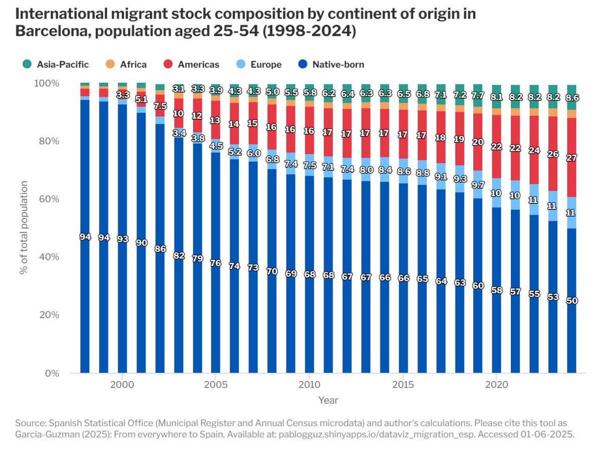 Wow the demographic change in Barcelona is remarkable (but I’m guessing will be becoming more commonplace throughout Europe &amp; parts of Asia before too long).  In 1998 the working age population of Barcelona was ~95% native born.  By 2024 this number had shrunk to just half!