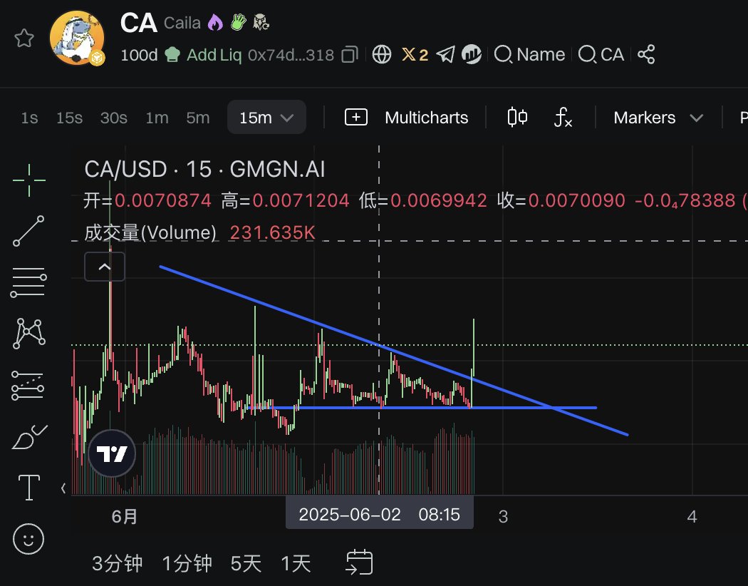 $CA 15分钟级别，从底部0.006上来的下降三角形盘整，随着这次突破，应该是结束了。同时交易赛也快结束了。盘面结合情绪面再结合可能的利好，前途是充满希望的。