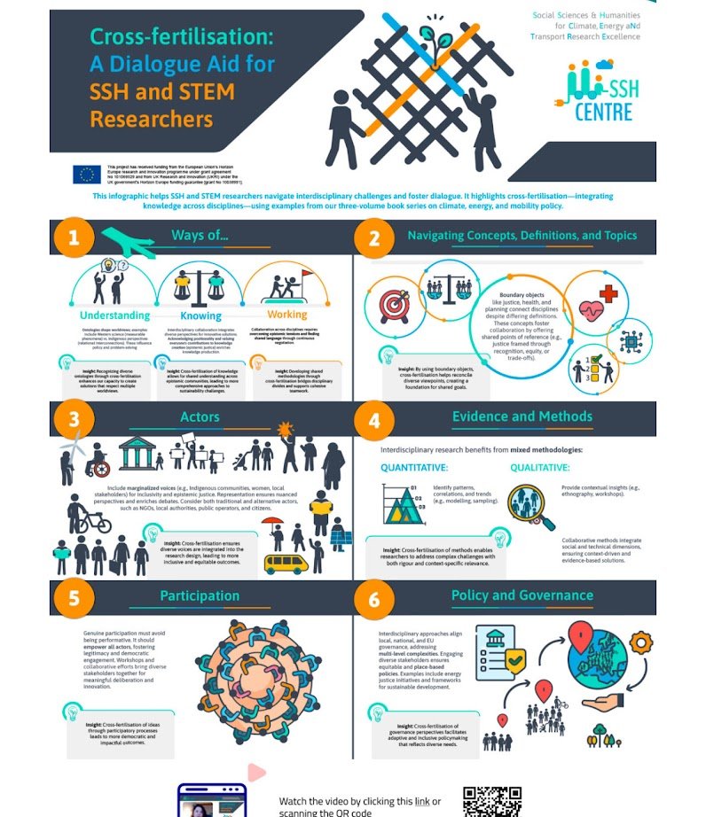 🔄When disciplines collide, transformation begins
How can we bridge SSH &amp; STEM to face complex challenges like climate change, energy injustice, and mobility inequities?
🧠Written by Alevgul Sorman (BC3) and based on SSH CENTRE’s interdisciplinary work
📖sshcentre.eu/when-disciplin…