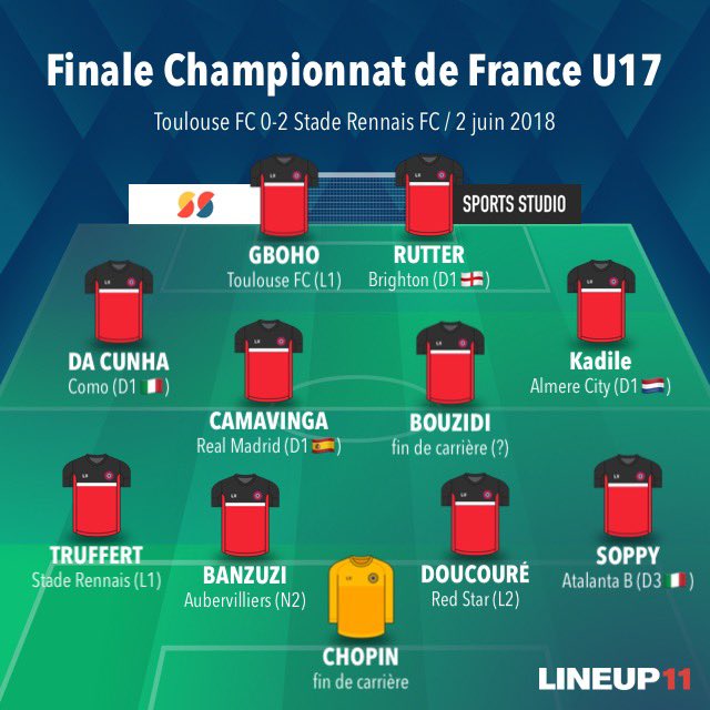 🏆 Sept ans déjà depuis le titre décroché en U17 Nationaux ! 

L’occasion de regarder ce que sont devenus tous ces joueurs 🤔
