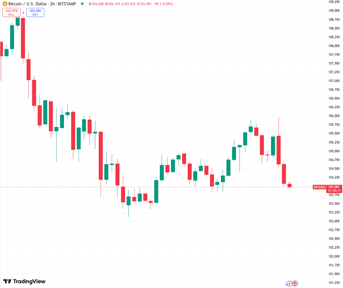 🚨🚨BREAKING: Bitcoin has broken below $104k 

Will we hit $100k?