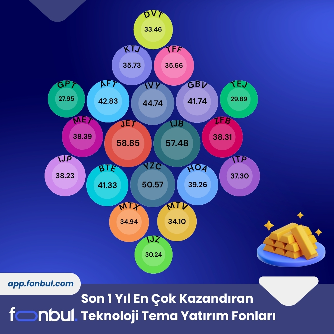 Son 1 Yılda Kazandıran Teknoloji Tema Yatırım Fonları

Teknoloji fonları bu kadar popüler olmayı nasıl başardı?”

Basit:
✅ Geleceği temsil ediyor
✅ Hikayesi net, heyecan verici
✅ Küresel devlere yatırım hissi yaratıyor
✅ Sosyal medyada sık konuşuluyor
✅ Uzun vadede umut