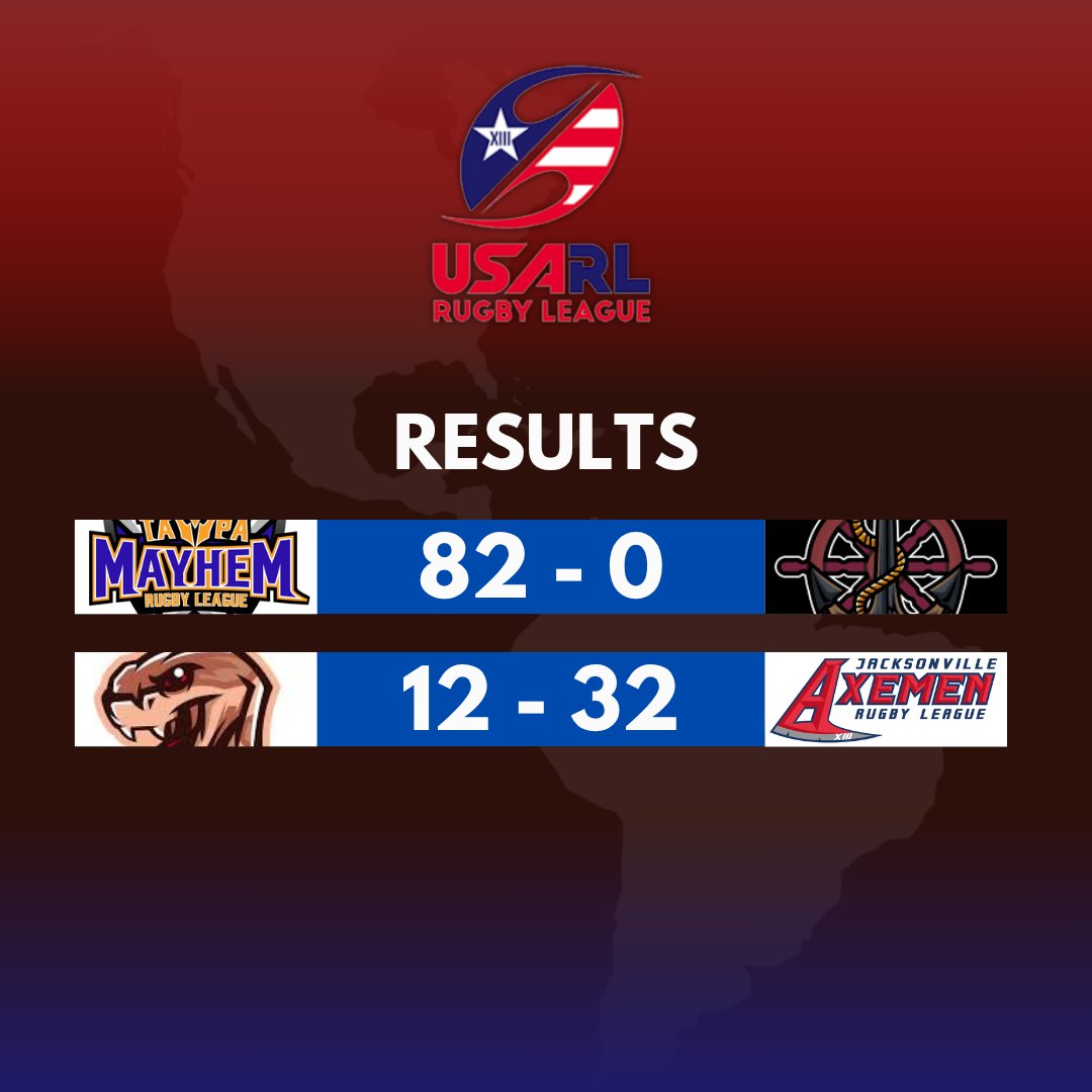PanAm Rugby League (@panamrl) on Twitter photo Results from the opening round of the <a href="/USARugbyLeague/">USA Rugby League</a> Florida competition.
The Tampa Mayhem defeated competition newcomers, the Miami Shoremen, whilst the <a href="/jaxaxemen/">Jacksonville Axemen</a> defeated the <a href="/CopperheadsRLFC/">Copperheads RLFC</a>.
#RugbyLeague #USA Results from the opening round of the <a href="/USARugbyLeague/">USA Rugby League</a> Florida competition.
The Tampa Mayhem defeated competition newcomers, the Miami Shoremen, whilst the <a href="/jaxaxemen/">Jacksonville Axemen</a> defeated the <a href="/CopperheadsRLFC/">Copperheads RLFC</a>.
#RugbyLeague #USA