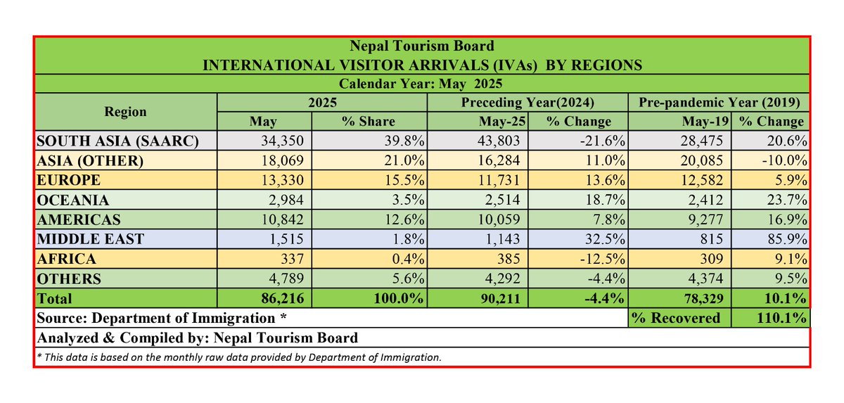 International Visitor Arrivals (IVAs) – May 2025 Update

Nepal Tourism Board (NTB) is pleased to share the international visitor arrival statistics for May 2025, highlighting continued momentum in Nepal’s tourism recovery and growth.

Read More: trade.ntb.gov.np/international-…