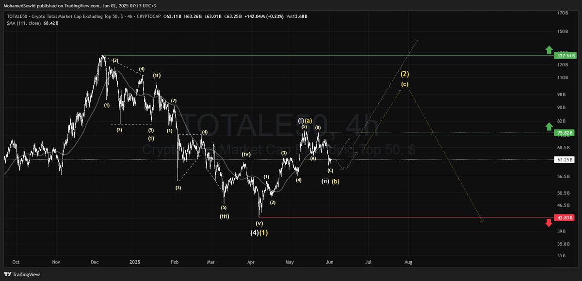 #TOTALE50

This index tracks the performance of mid and low-cap altcoins.
It shows a promising bullish setup on the LTF that could evolve into a major rally. Holding $42.83B is essential, with $75.82B as key level. Passing the ATH at $127.64B is the trigger for a major altseason.