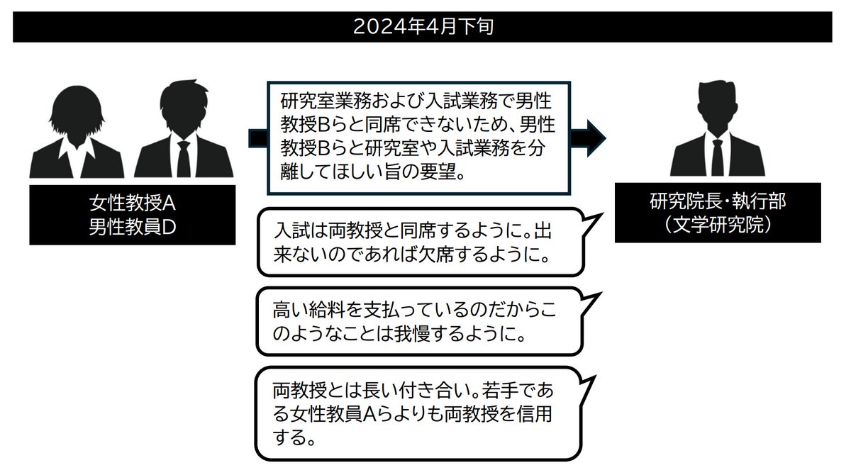 khcoder's tweet image. 北海道大学の文学部/大学院文学研究院で今も進行中のハラスメント事案。
部局長が昨年からこうした発言をなさっているのに、対応は部局まかせとのこと。
ハラスメント相談室・対策室はいったい何をされているのですか? 被害者が力尽きて大学を辞めるのを待っているのですか?