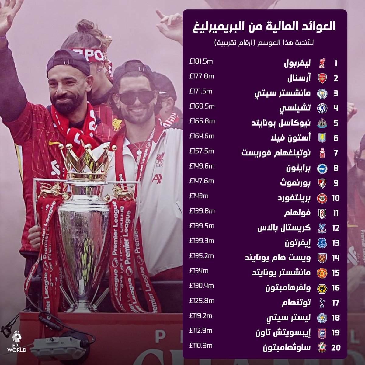 EPLworld's tweet photo. 💰 🏴󠁧󠁢󠁥󠁮󠁧󠁿 

العوائد المالية من البريميرليغ للأندية هذا الموسم 2024/25 (ارقام تقريبية) https://t.co/ZHsFmYaLrI