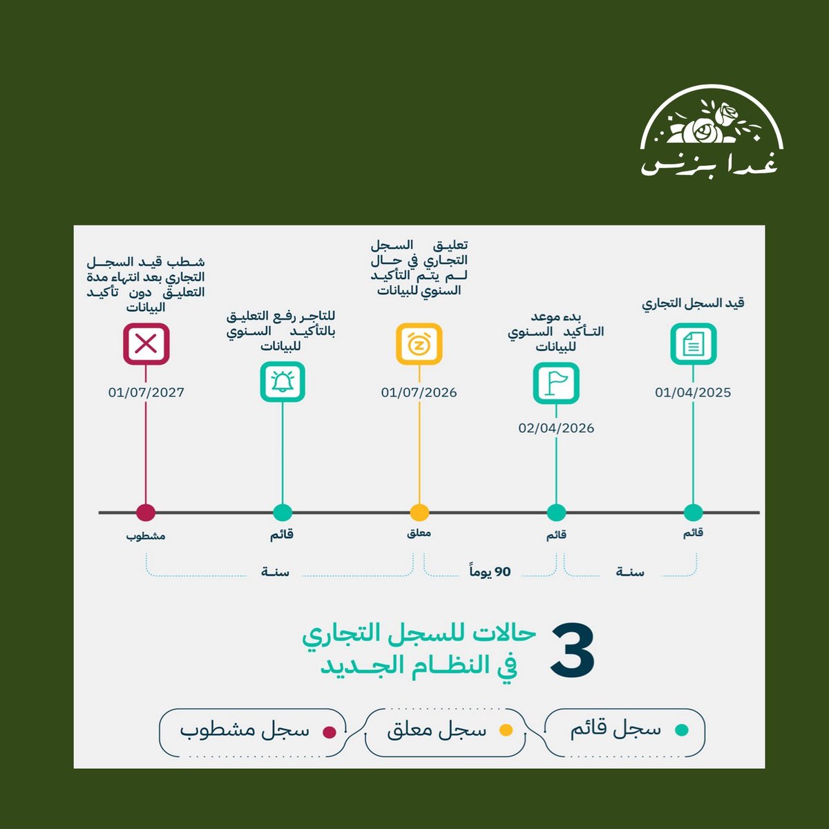 ما هو التأكيد السنوي ؟
متطلب سنوي لتأكيد بيانات القيد في السجل التجاري " إلكترونياً " بدلاً من الممارسة المتبعة بتجديد السجل، وألزم التاجر بالتأكيد السنوي لبيانات السجل، وذلك كل (12 شهر) من تاريخ الإصدار.

مثال توضيحي للخط الزمني لمراحل وحالات السجل التجاري الجديد