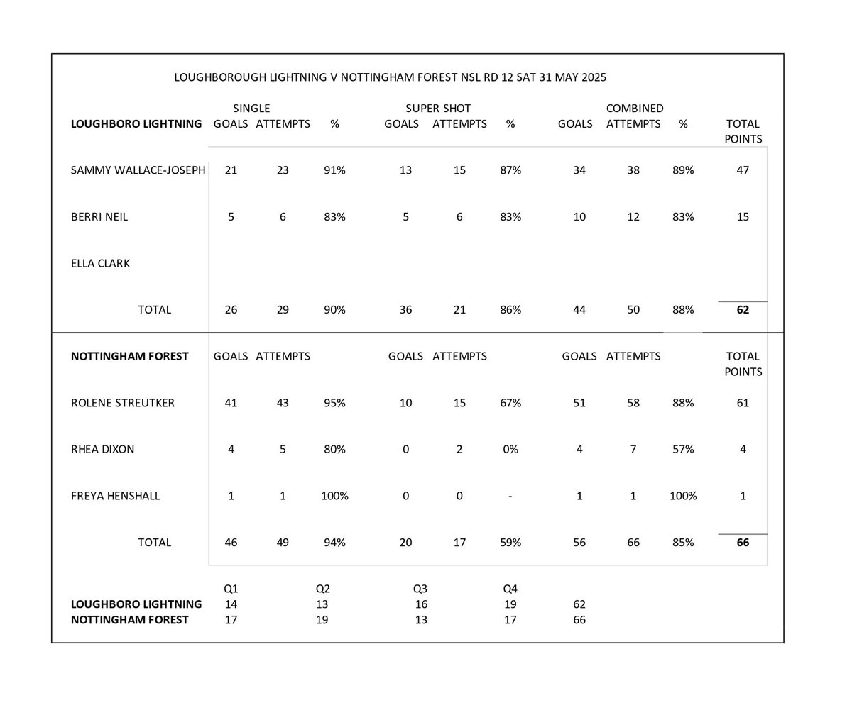 nettystats's tweet image. NSL Shooting stats Rd 12
Standouts at GS Rolene Streutker, with 61 points at 88%. At GA Sophie Kelly with 36 points at 84%.
Also standout Supershot performance of the season Sammy Wallace-Joseph with 13/15 at 87% (Streutker netted 13/17 in Rd 3 at 76%