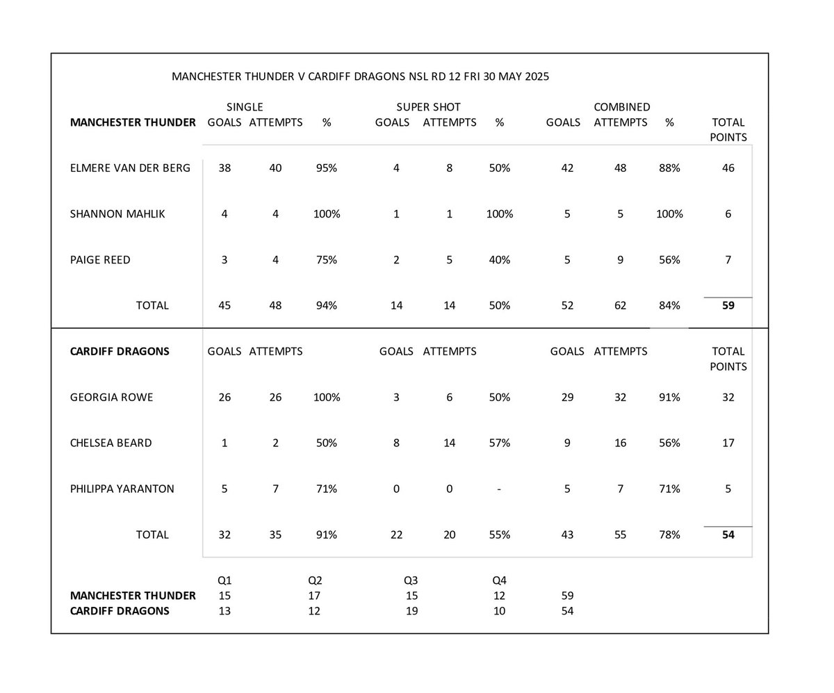 nettystats's tweet image. NSL Shooting stats Rd 12
Standouts at GS Rolene Streutker, with 61 points at 88%. At GA Sophie Kelly with 36 points at 84%.
Also standout Supershot performance of the season Sammy Wallace-Joseph with 13/15 at 87% (Streutker netted 13/17 in Rd 3 at 76%