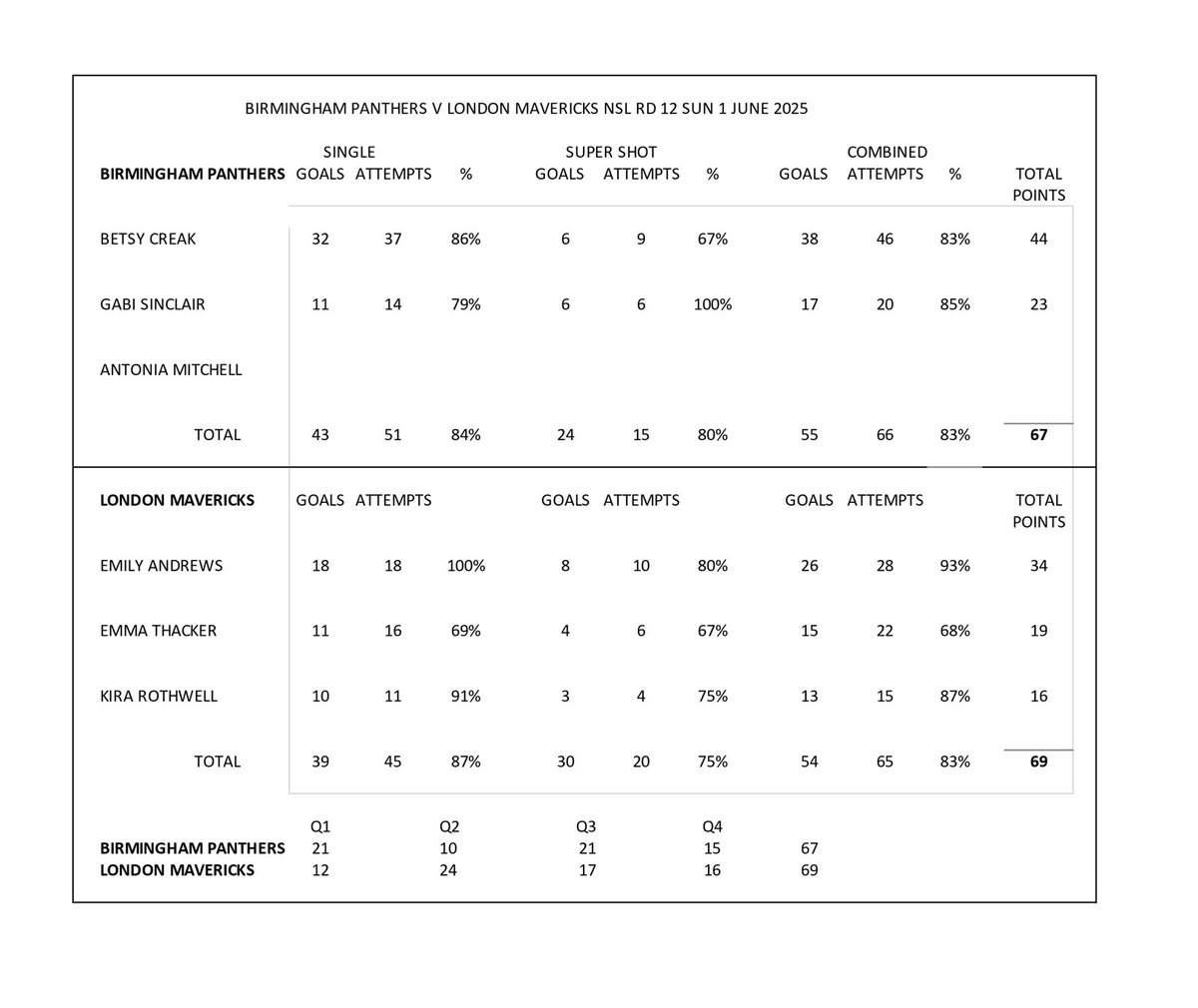 nettystats's tweet image. NSL Shooting stats Rd 12
Standouts at GS Rolene Streutker, with 61 points at 88%. At GA Sophie Kelly with 36 points at 84%.
Also standout Supershot performance of the season Sammy Wallace-Joseph with 13/15 at 87% (Streutker netted 13/17 in Rd 3 at 76%