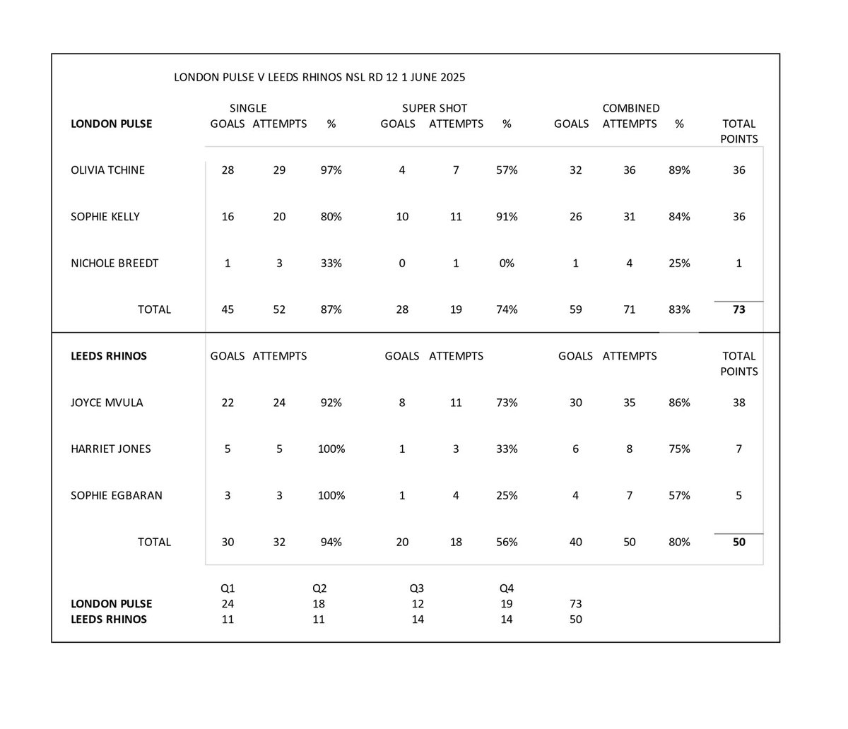nettystats's tweet image. NSL Shooting stats Rd 12
Standouts at GS Rolene Streutker, with 61 points at 88%. At GA Sophie Kelly with 36 points at 84%.
Also standout Supershot performance of the season Sammy Wallace-Joseph with 13/15 at 87% (Streutker netted 13/17 in Rd 3 at 76%